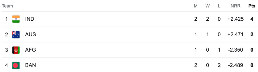 Points Table Group 1