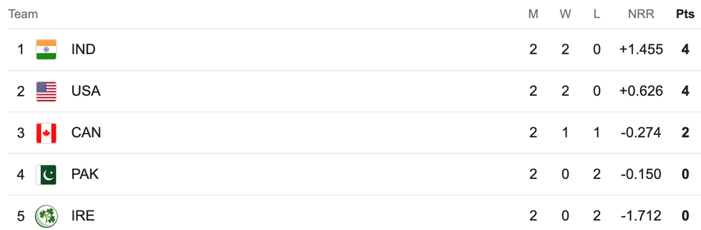 Group A points Table