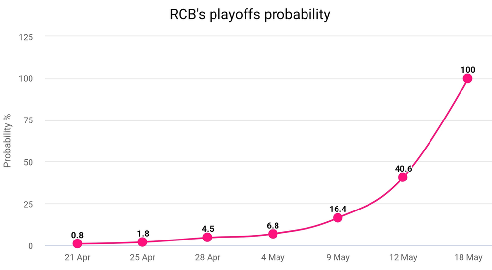 RCB Playoff Probability for IPL 2024