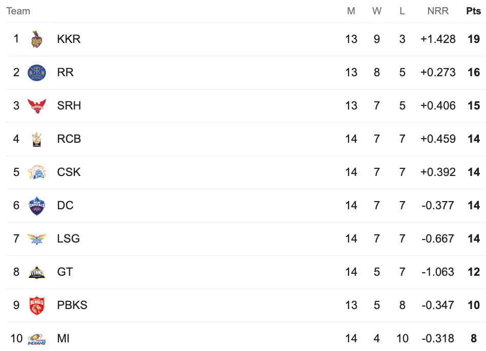IPL 2024 Points Table after RCB vs CSK game IPL 2024 Points Table after RCB vs CSK game