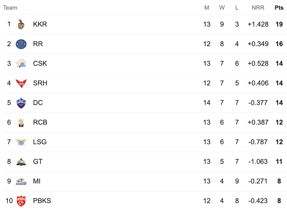 IPL 2024 Points Table 