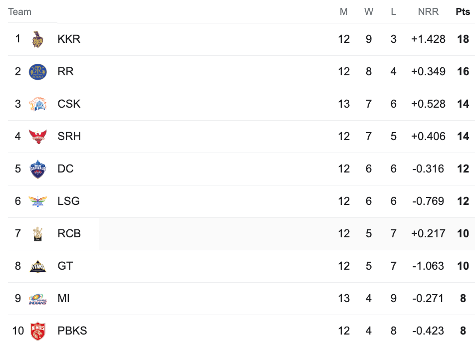 IPL 2024 Points Table