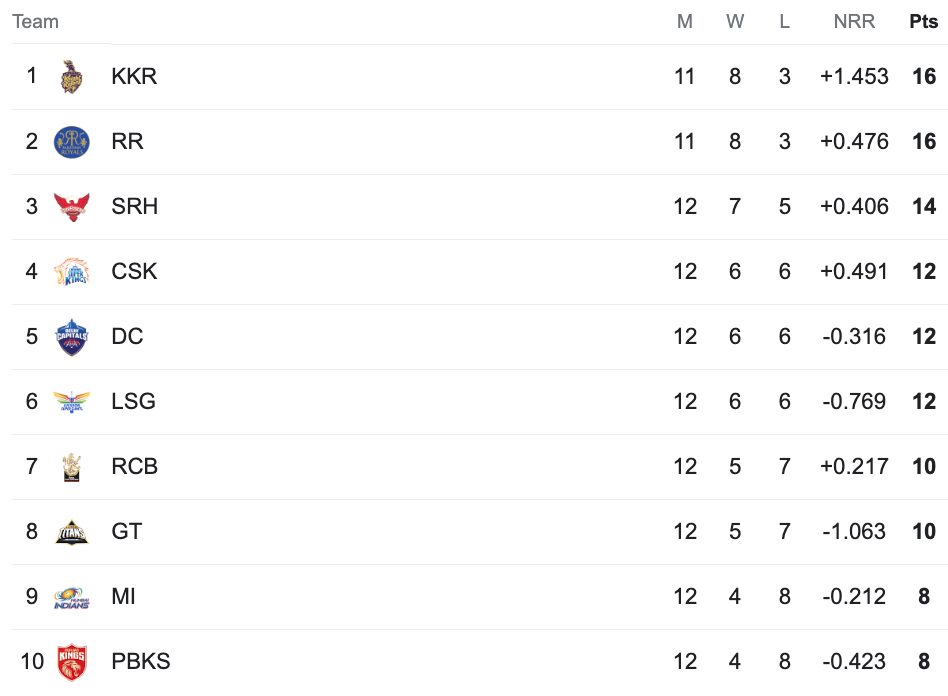 IPL 2024 Points Table