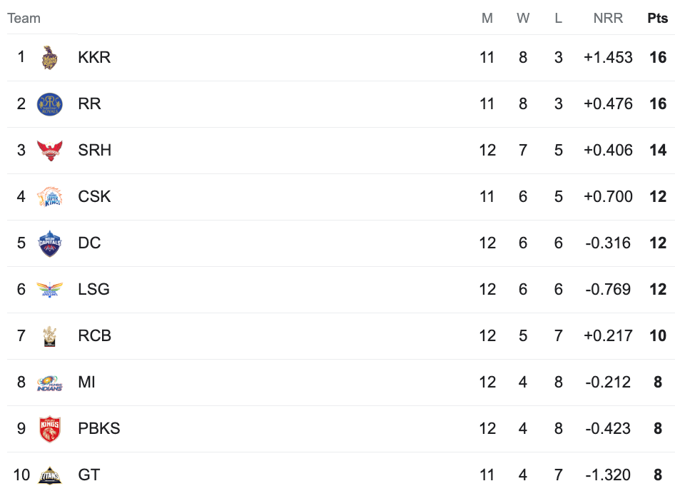 IPL 2024 Points Table