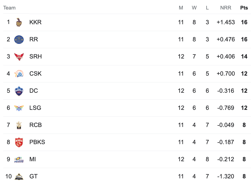 IPL 2024 Points table 