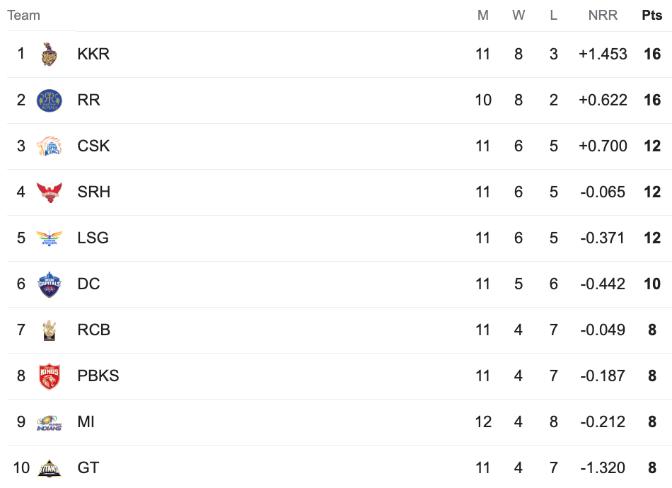 IPL 2024 Points Table