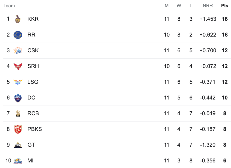IPL 2024 Points table