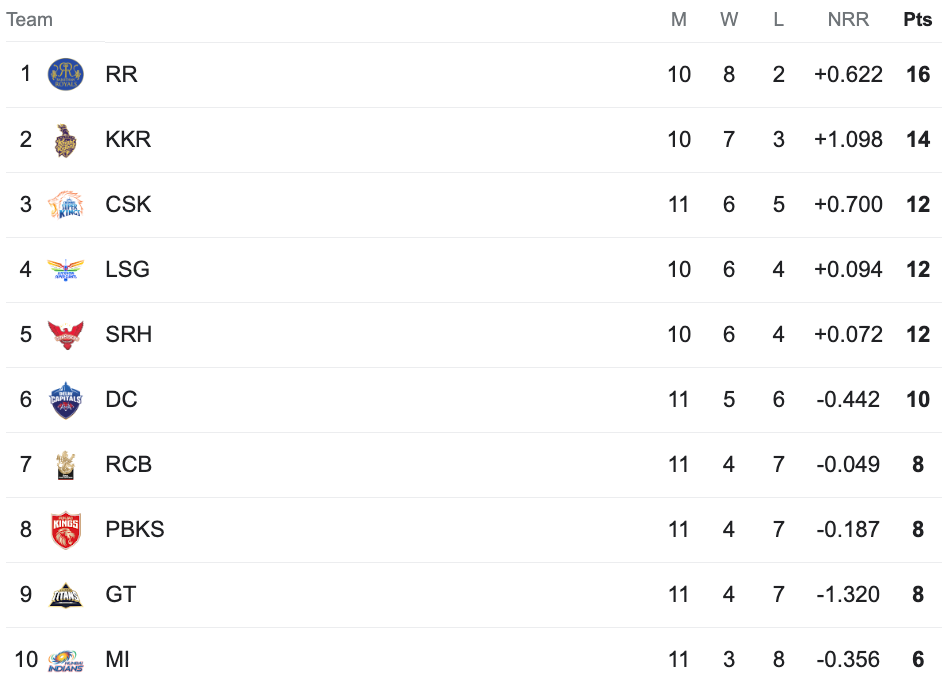IPL 2024 Points Table after CSK vs PBKS Game