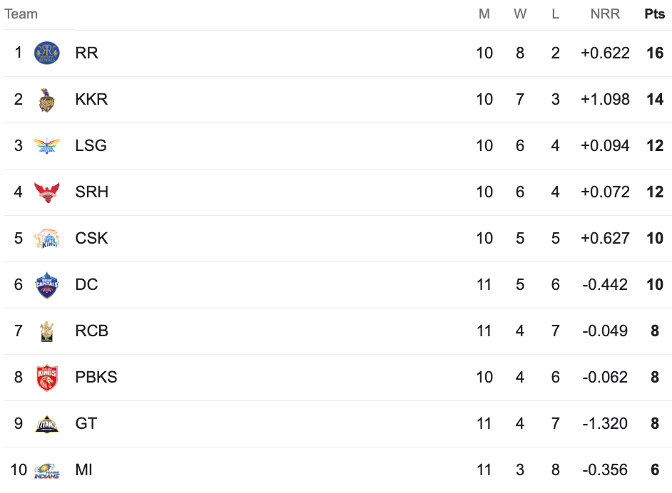 IPL 2024 Points Table