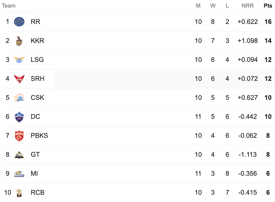 IPL 2024 Points table