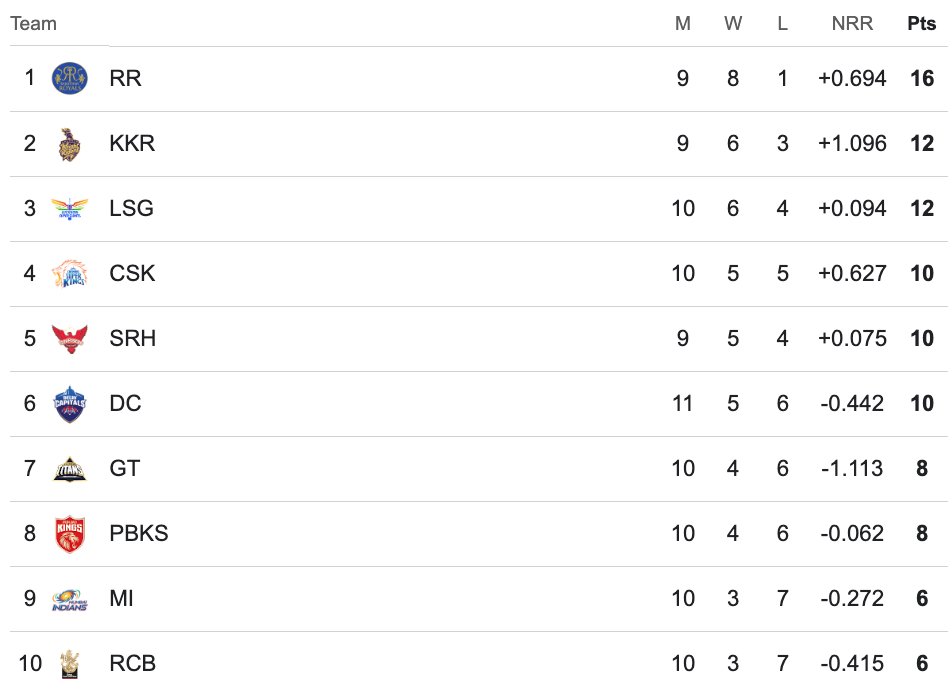 IPL 2024 Points table after CSK vs PBKS