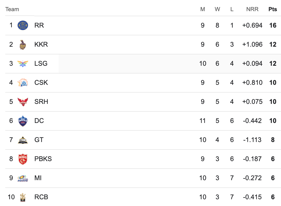 IPL 2024 Points Table IPL 2024 Points Table