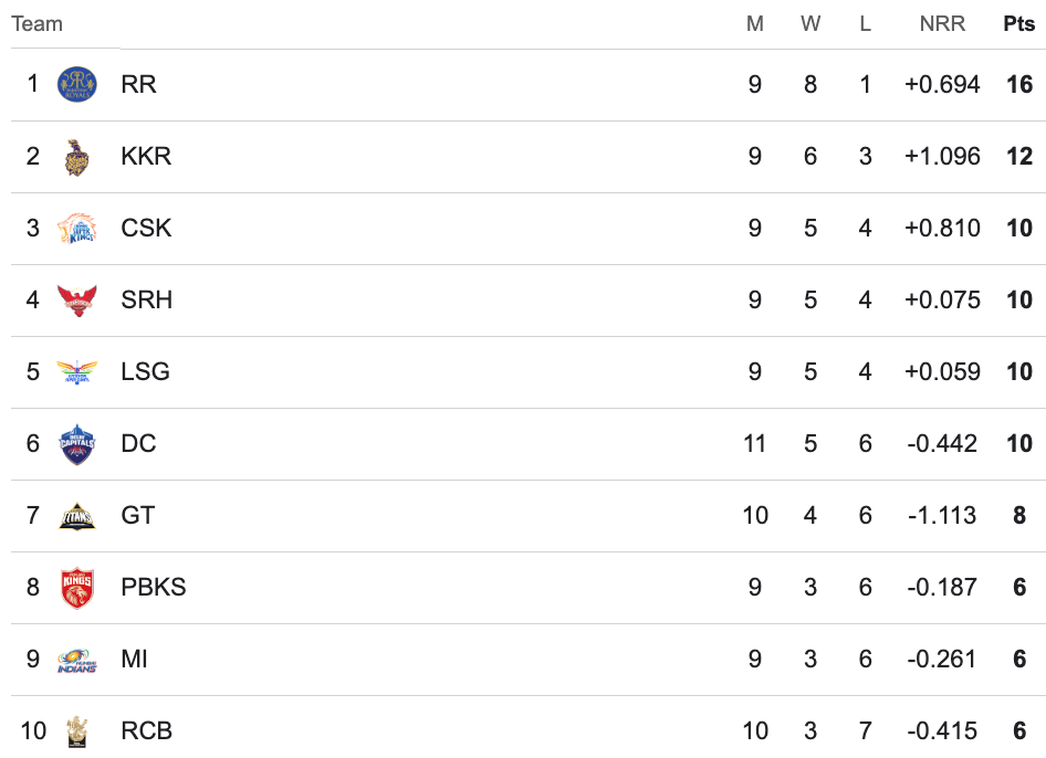 IPL 2024 Points Table IPL 2024 Points Table