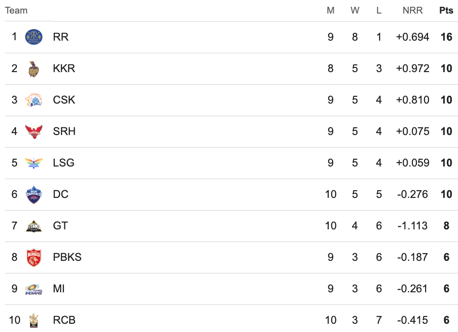 IPL 2024 Points Table