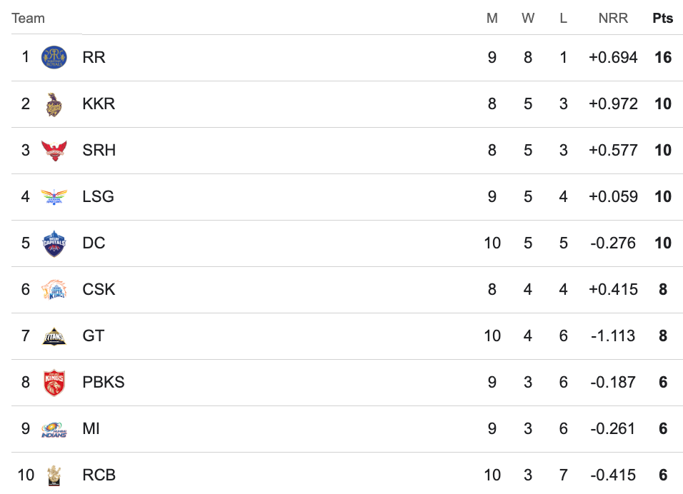 IPL 2024 Points Table after GT vs RCB game