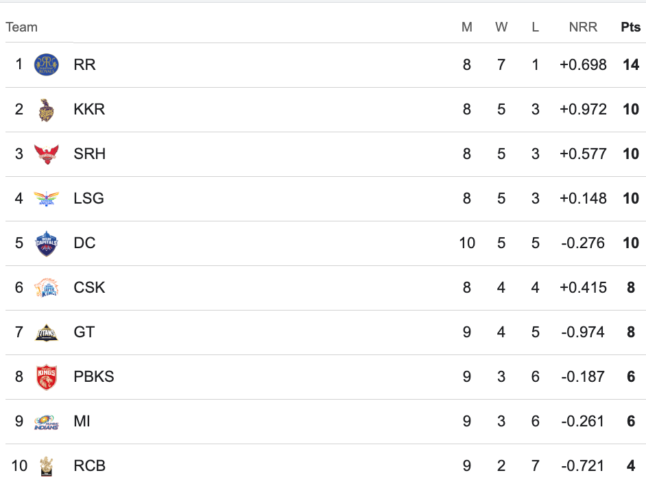 IPL 2024 Points Table