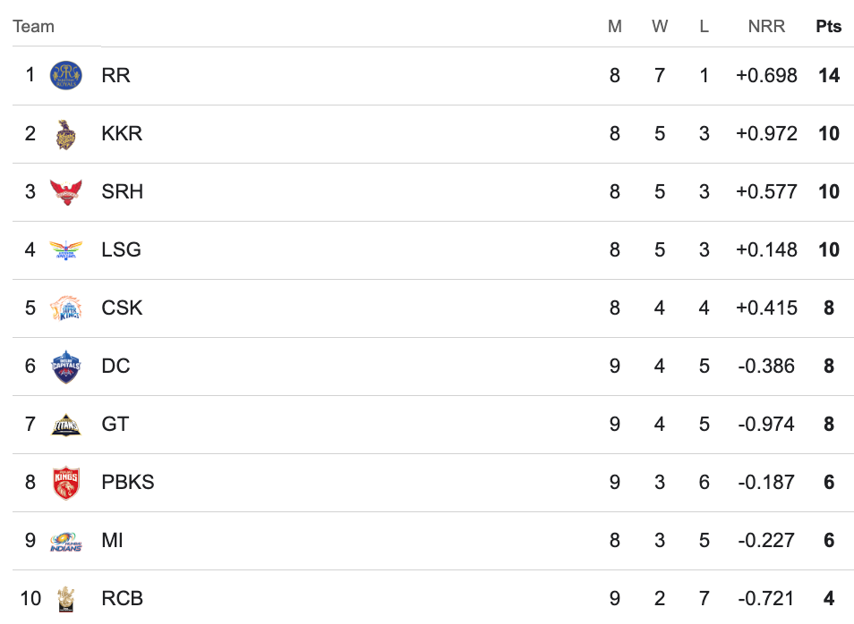 IPL 2024 Points table