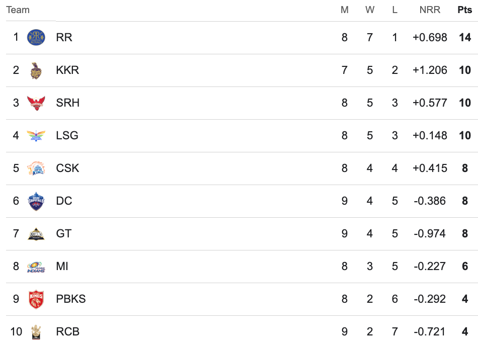 IPL 2024 Points Table