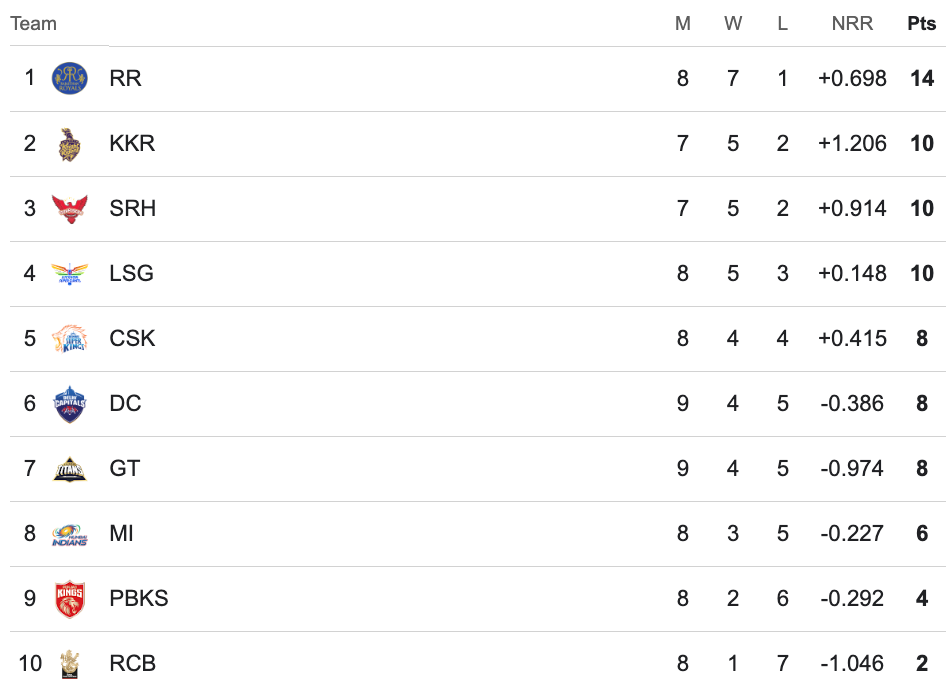 IPL 2024 Points Table