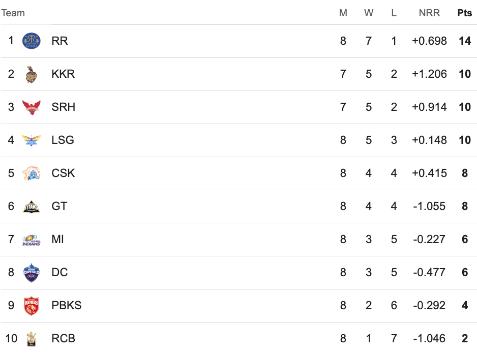 IPL 2024 Points Table