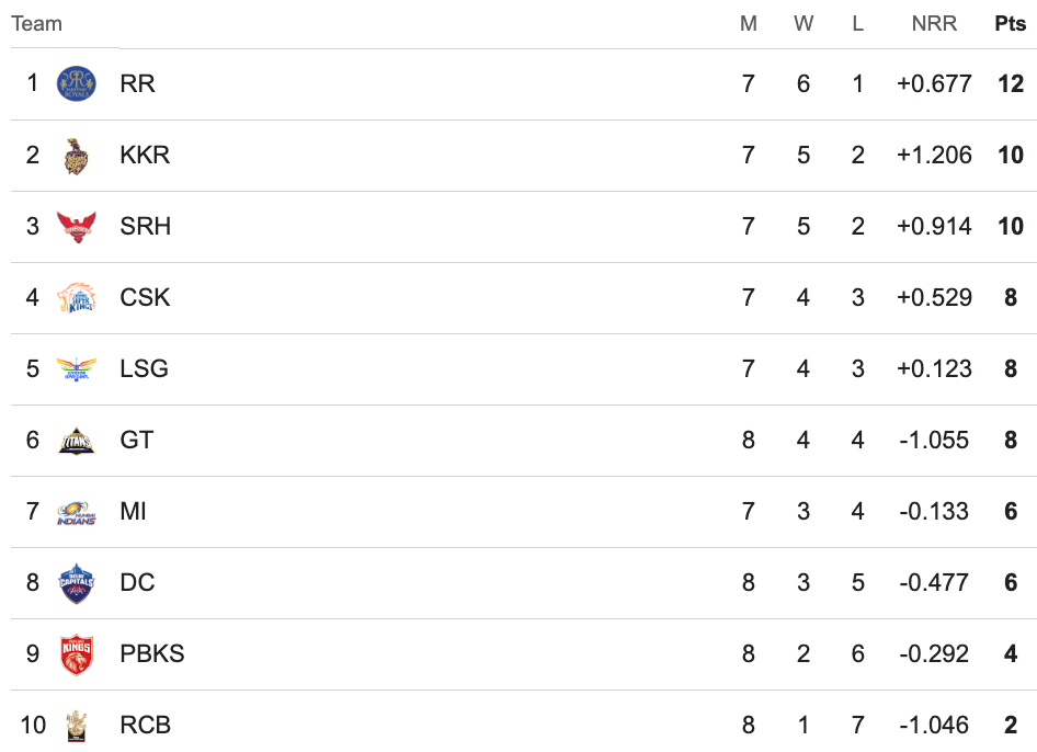 IPL 2024 Points Table