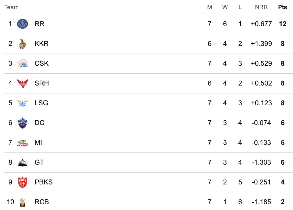 IPL 2024 Standings 