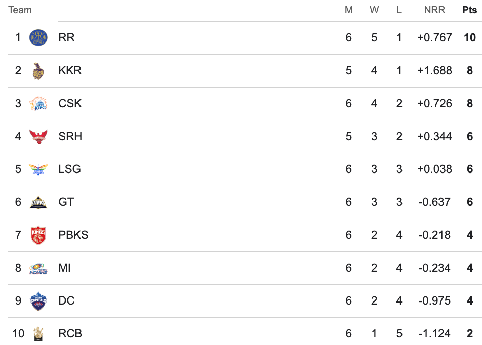IPL 2024 Points Table IPL 2024 Standings, IPL 2024 Points Table