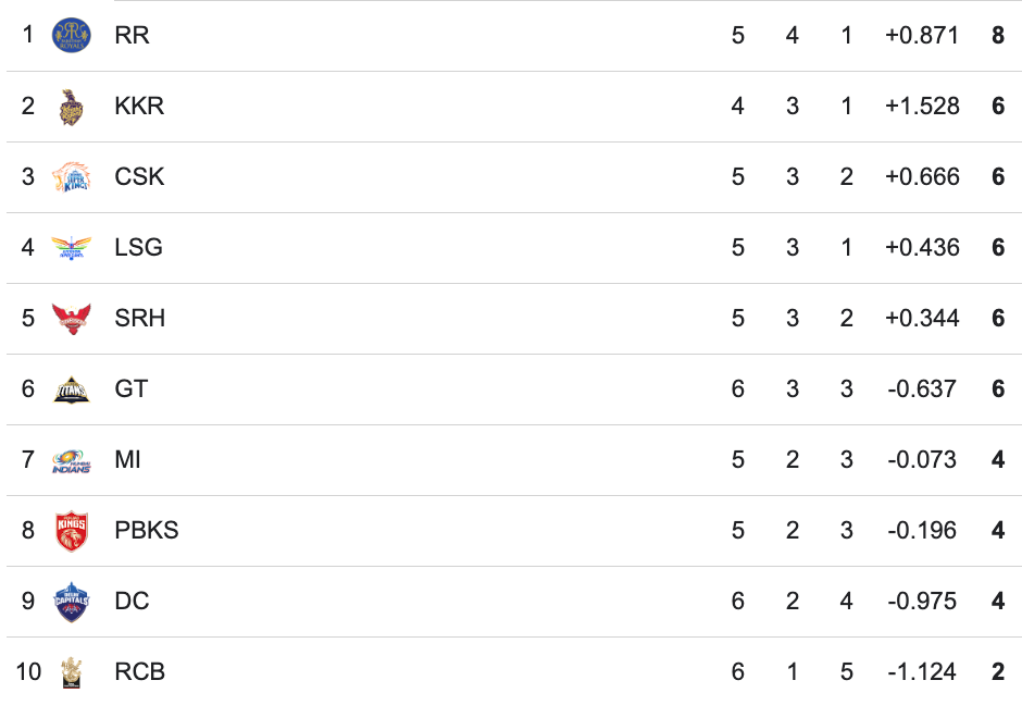 IPL 2024 Points Table IPL 2024 Standings