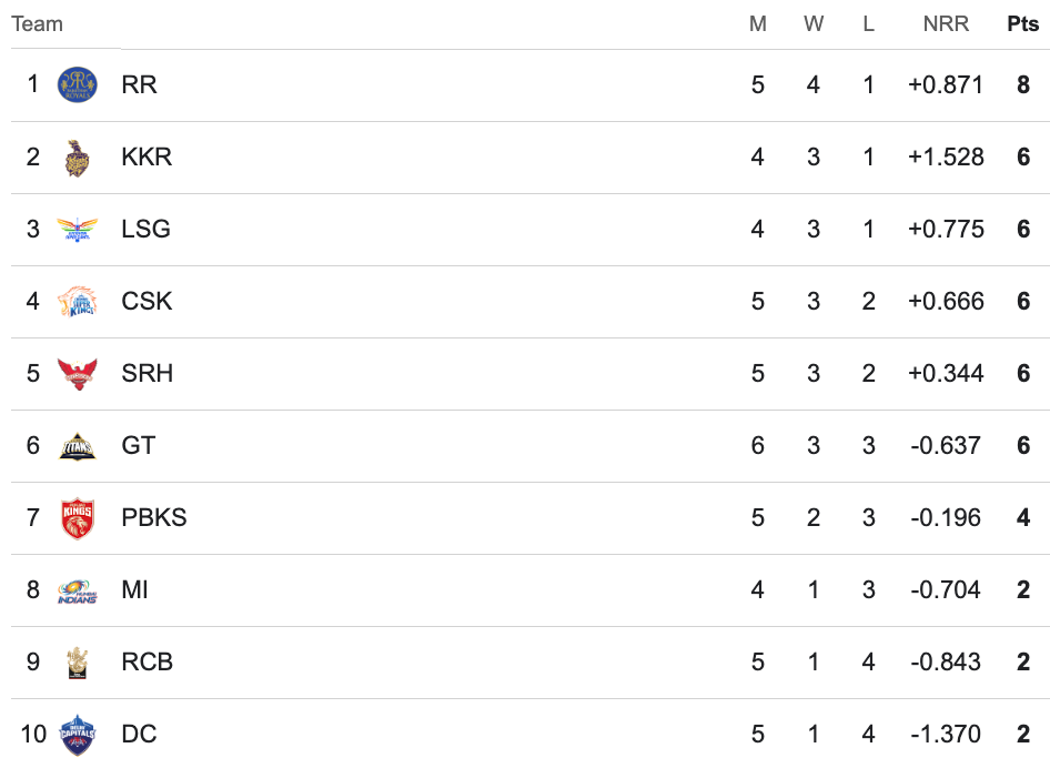 IPL 2024 Points Table 