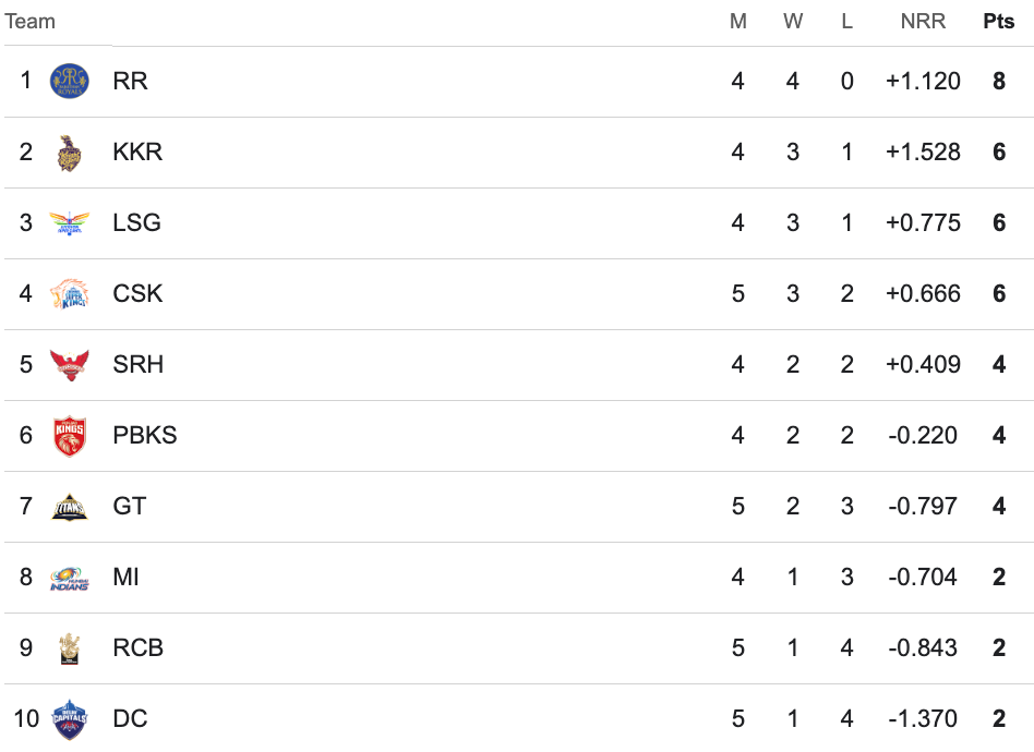 IPL 2024 Standings