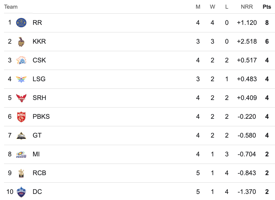 IPL 2024 Points Table