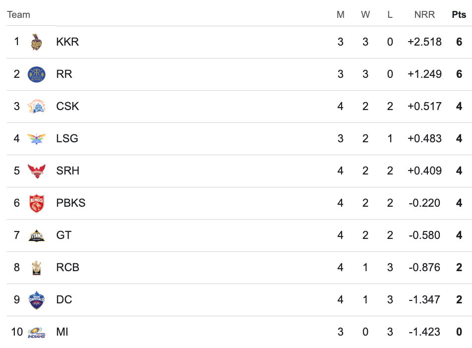 IPL 2024 Points Table, IPL 2024 Standings 