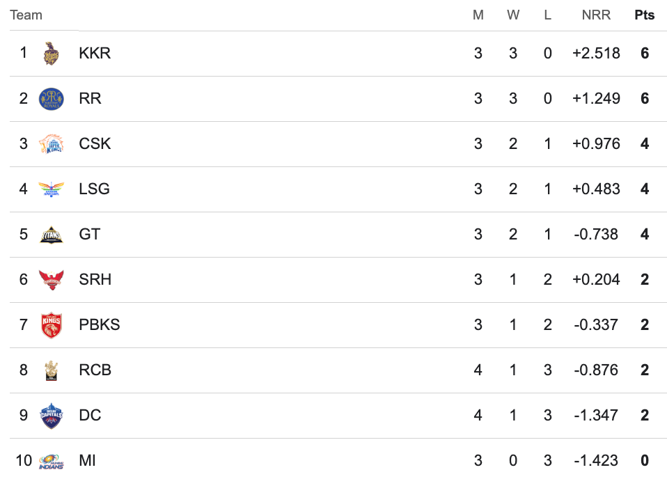 IPL 2024 Points Table IPL 2024 Points Table, IPL 2024 Standings