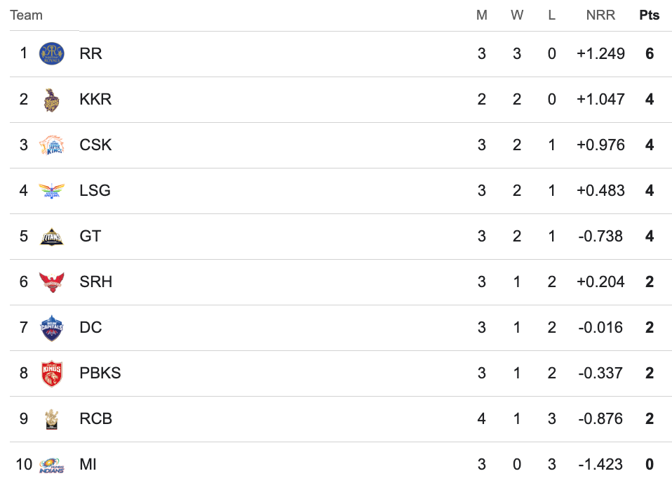 IPL 2024 Standings, IPL 2024 Points Table 