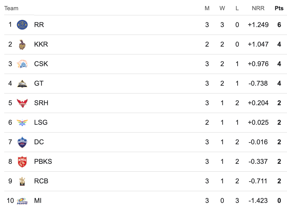 IPL 2024 Points Table, IPL 2024 standings 