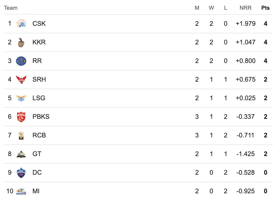 IPL 2024 Points Table