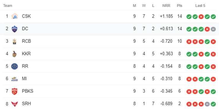 IPL 2021 Points table, PBKS vs SRH Preview, PBKS and SRH both are at the bottom of the points table