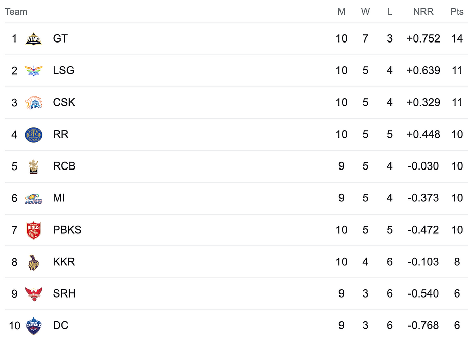 IPL 2023 Points Table