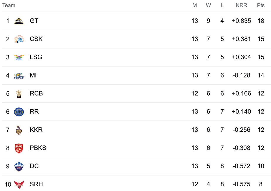 IPL 2023 Points Table