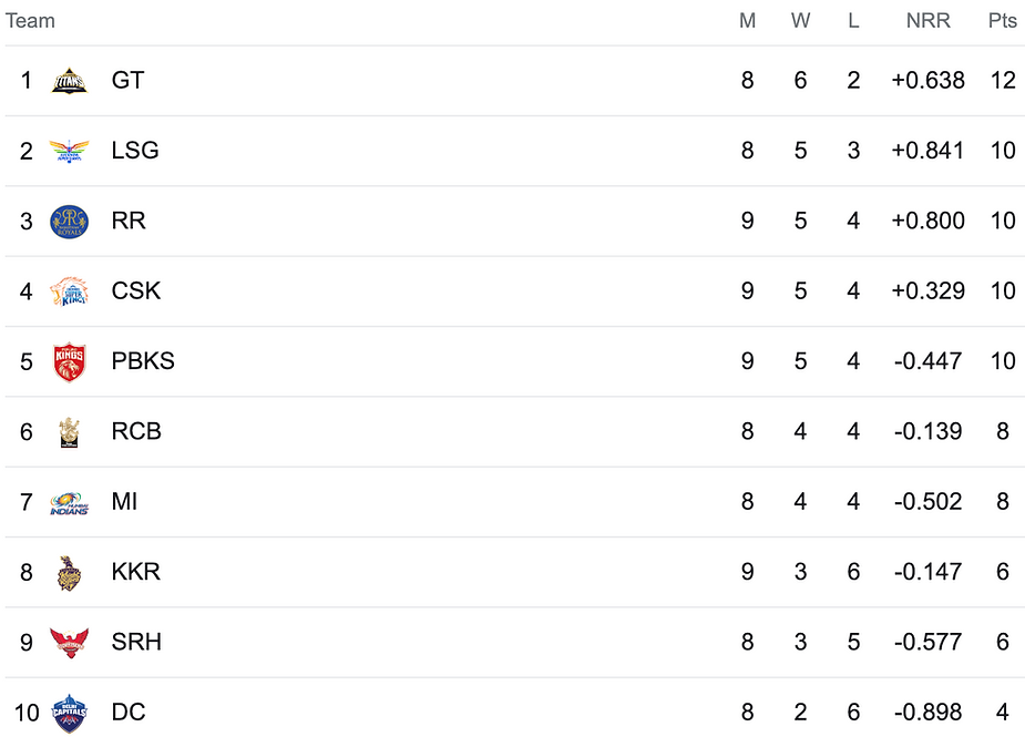 IPL 2023 Points Table