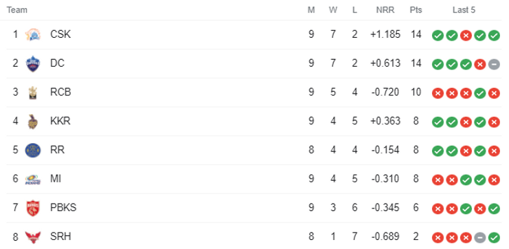 IPL Points Table: CSK claim top spot in IPL Points Table, RCB remain at number 3. IPL Points Table 2021