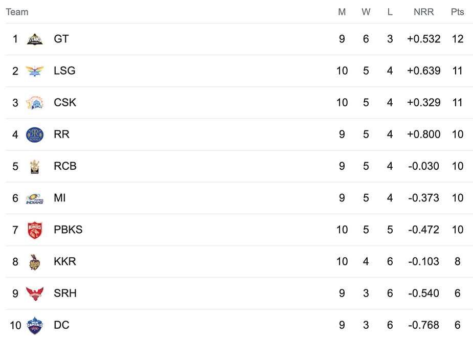 IPL 2023 Points Table
