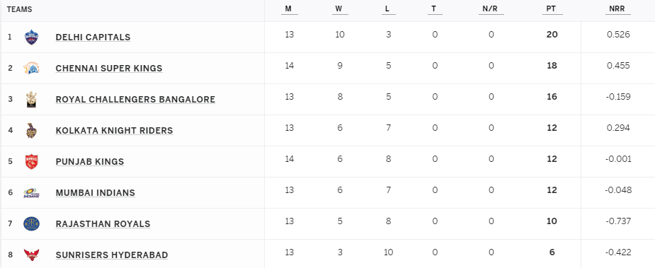 IPL 2021 Points Table