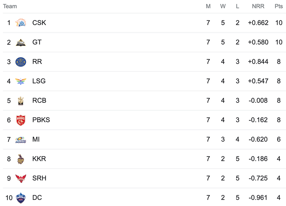 IPL 2023 Points Table