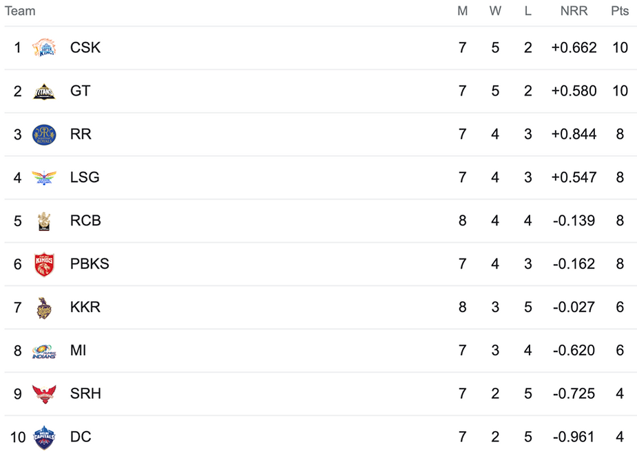 IPL 2023 Points Table