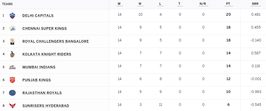 IPL 2021 Points Table
