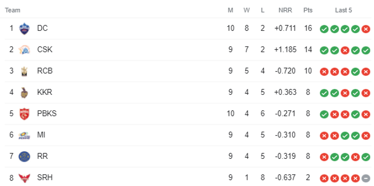 IPL 2021 Points Table, IPL Points Table 2021, Points Table