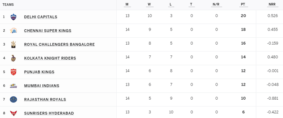 IPL 2021 Points Table, KKR jump to fourth position, qualify for playoffs