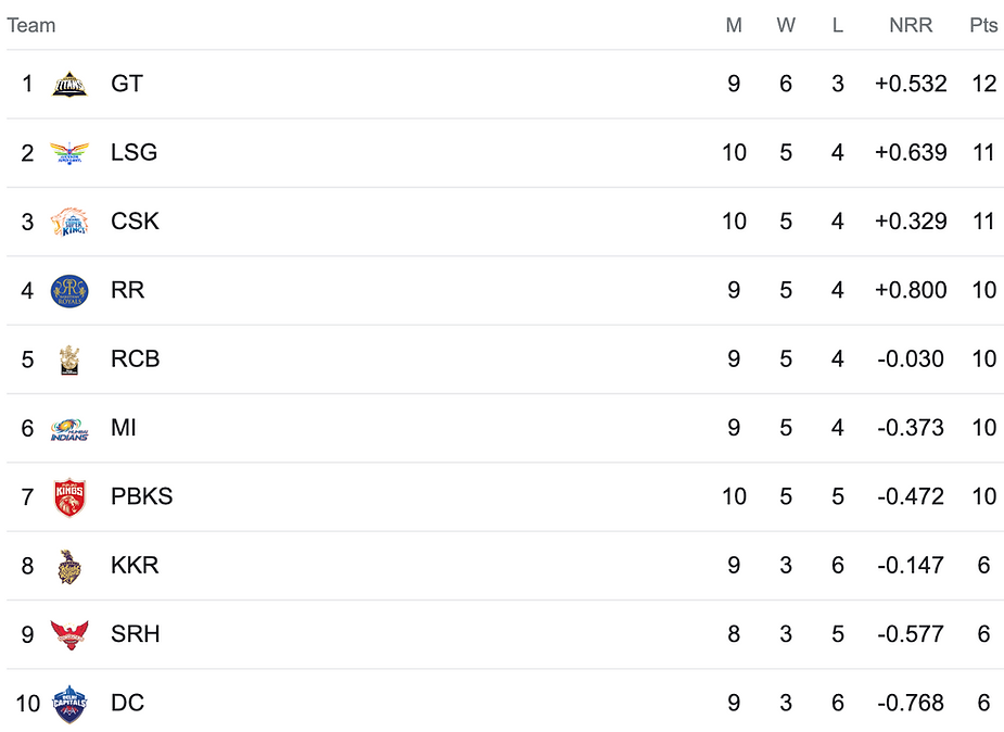 IPL 2023 Points Table