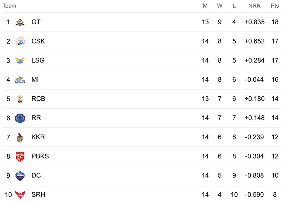 IPL 2023 Points Table